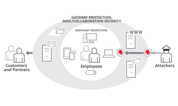 article smart protection for endpoins