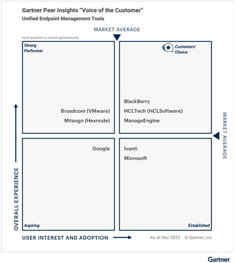 ManageEngine Gartner Peer Insights 2024 Table