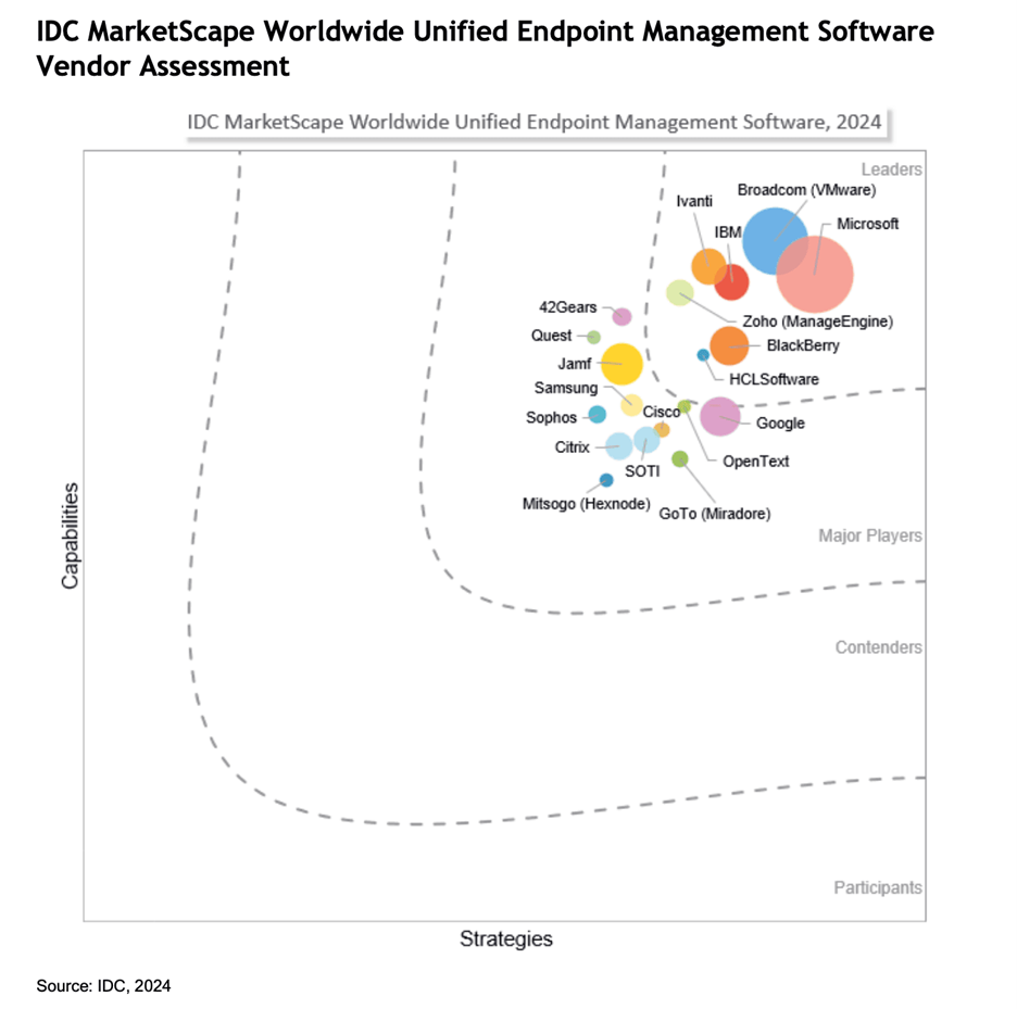 ManageEngine IDC MarketScape 2024 Table